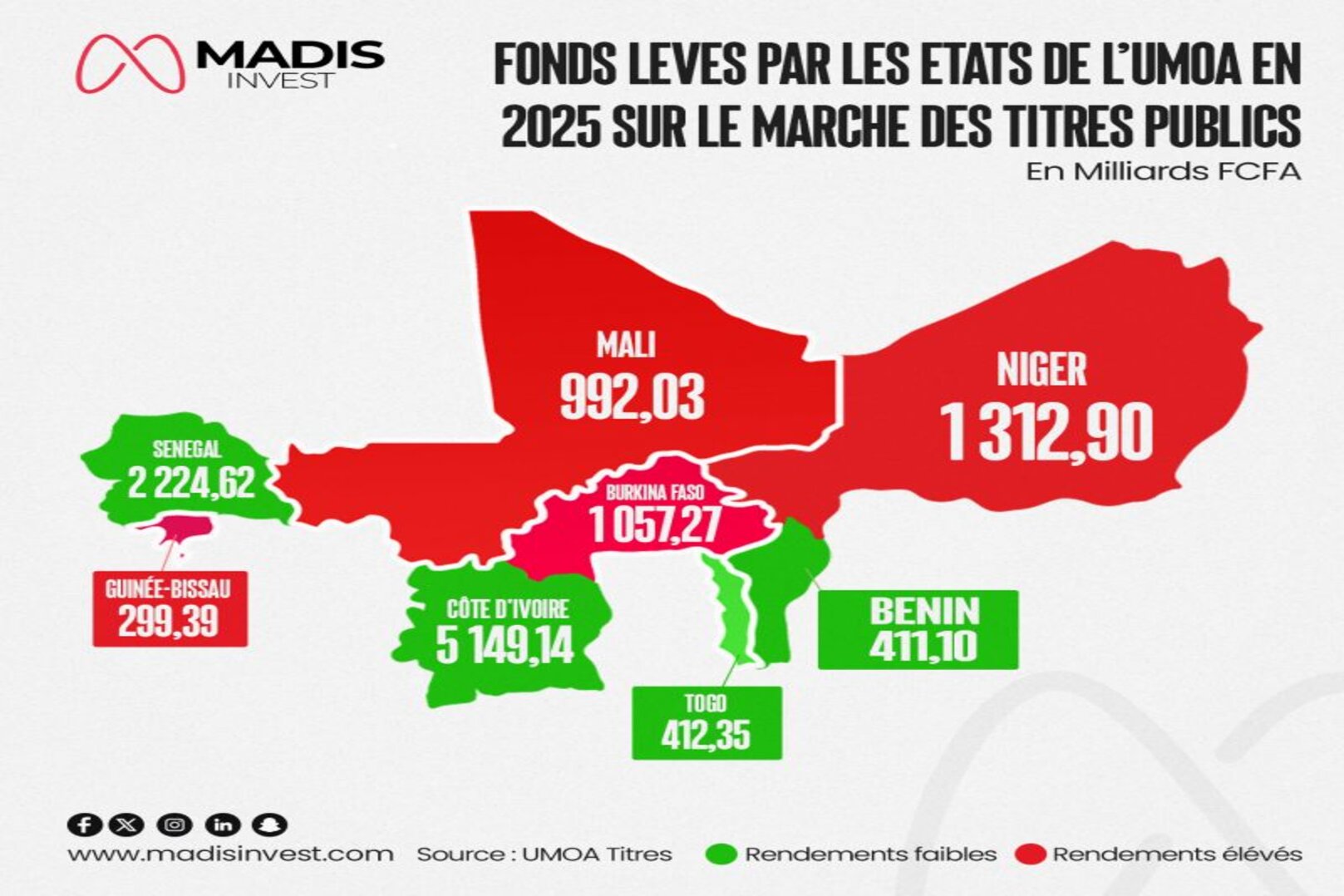 WAEMU: Côte d’Ivoire Leads Public Securities Issuances in 2025