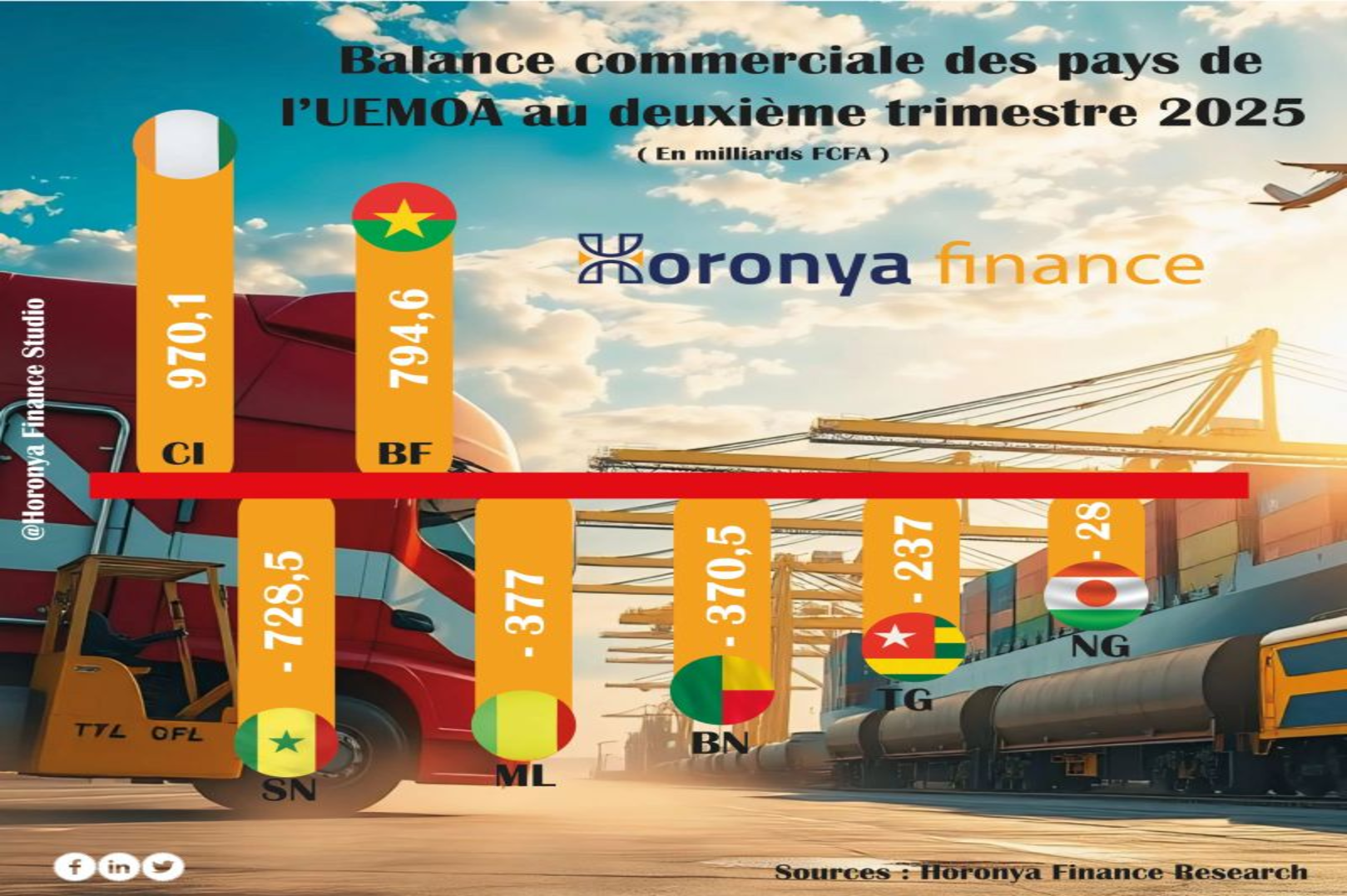 UEMOA Trade Balance (H1 2025): Côte d’Ivoire Confirms Its Role as a Regional Pillar