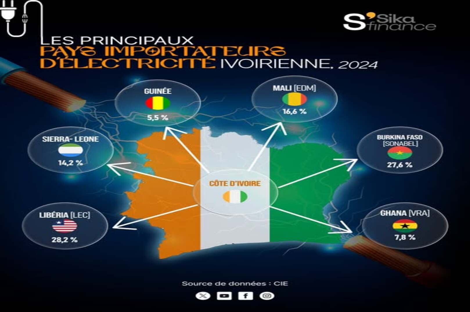 Electricity: decline in Ivorian power exports in 2024, Liberia becomes the main client