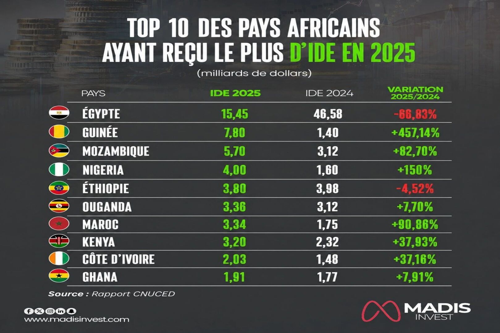 Africa attracts $70 billion in foreign investment in 2025 despite global uncertainty