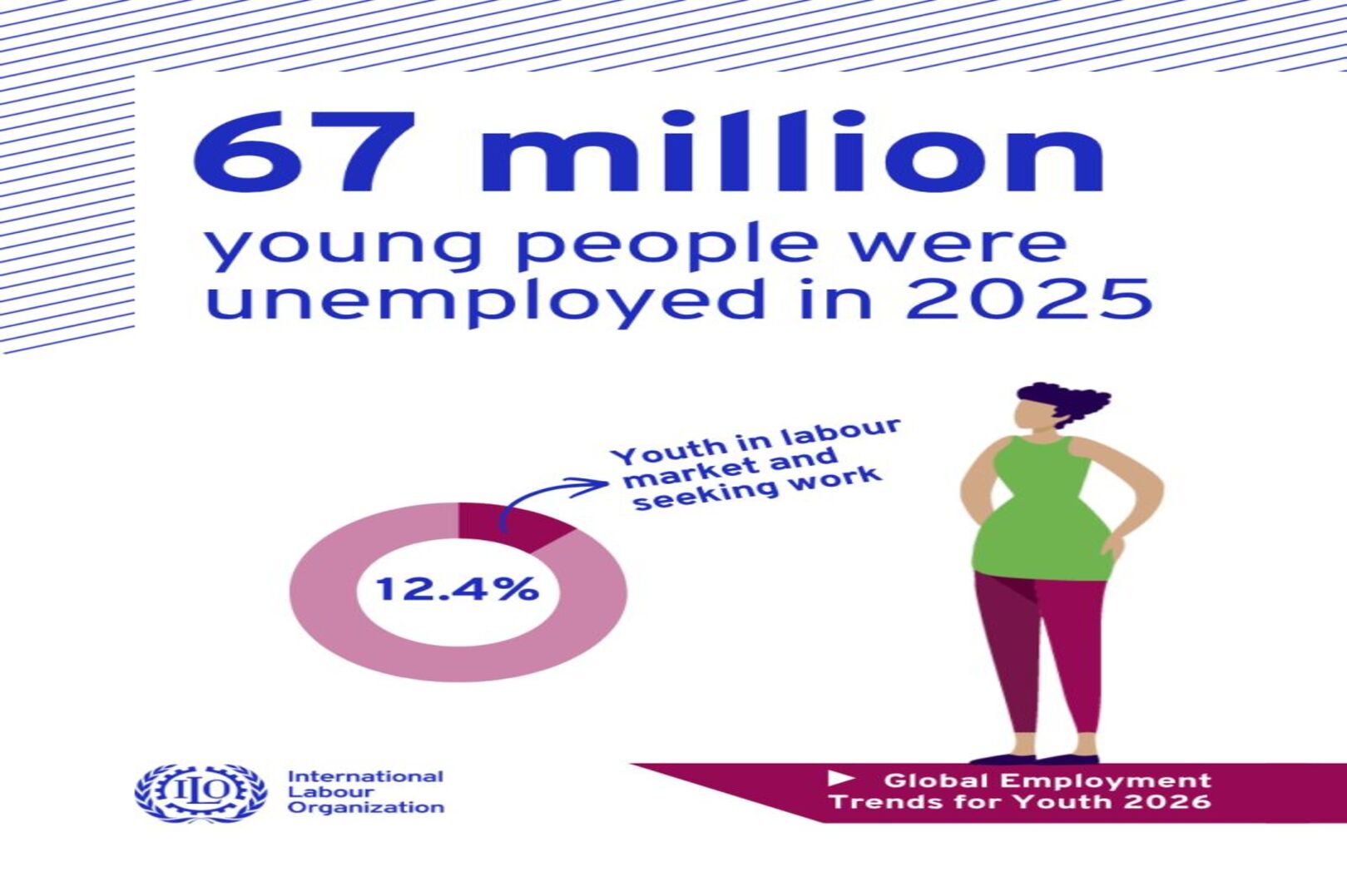 Global youth unemployment rises to 12.4% as AI reshapes the labour market