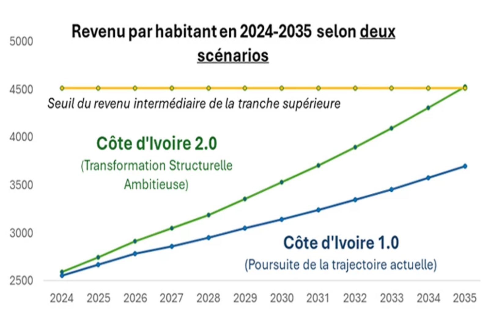 Côte d’Ivoire Sets Ambitious Development Goals for 2030–2035, According to the World Bank